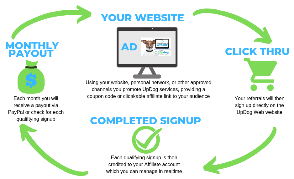 UpDog Web Affiliate Program - How it Works